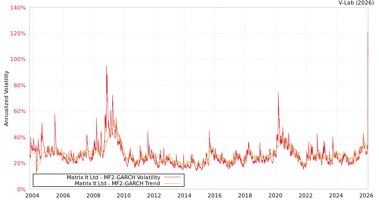 graph of Matrix It Ltd MF2-GARCH