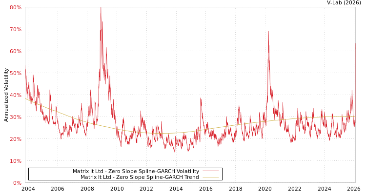 graph of Matrix It Ltd S0GARCH