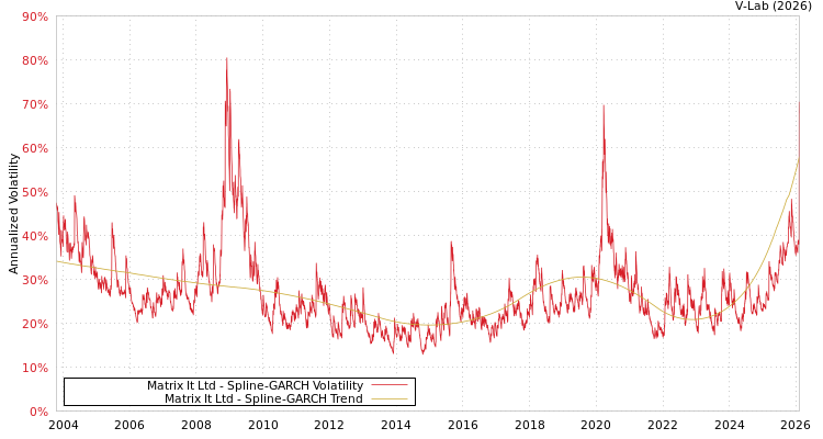 graph of Matrix It Ltd SGARCH