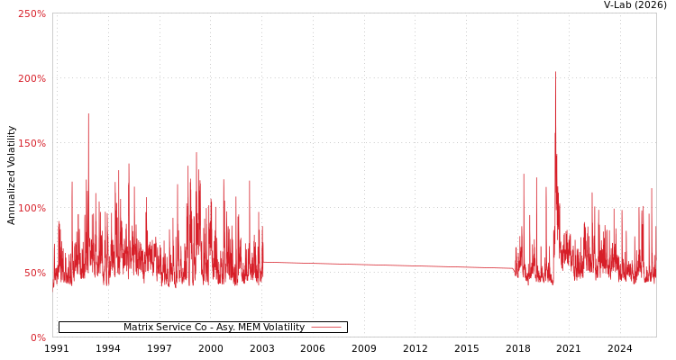 graph of Matrix Service Co AMEM