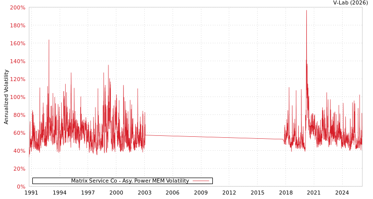 graph of Matrix Service Co APMEM