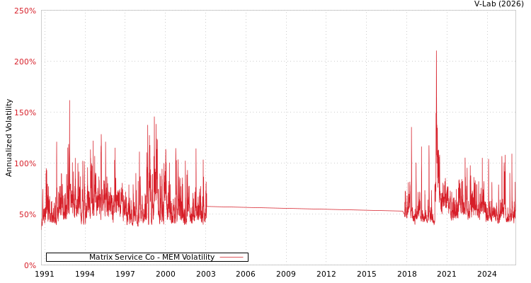 graph of Matrix Service Co MEM