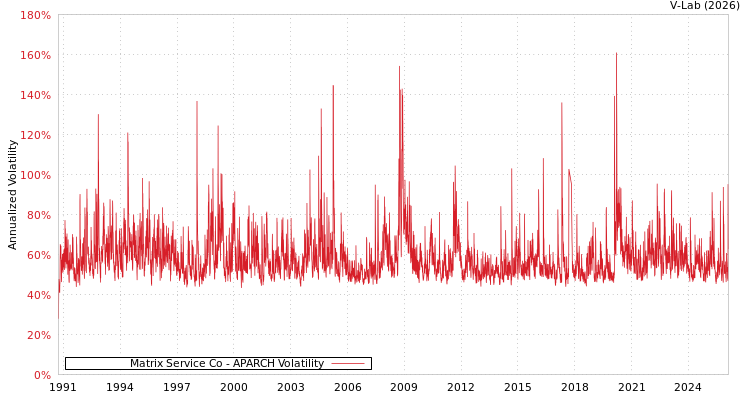 graph of Matrix Service Co APARCH
