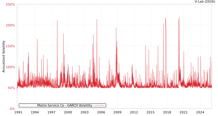 graph of Matrix Service Co GARCH