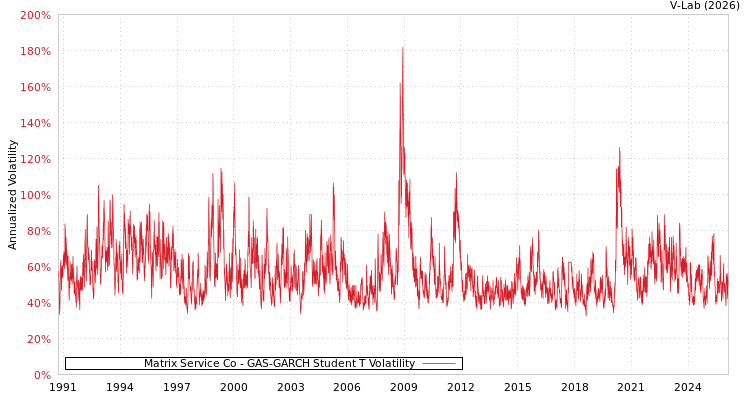 graph of Matrix Service Co GAS-GARCH-T