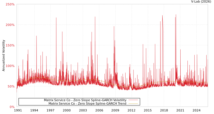 graph of Matrix Service Co S0GARCH