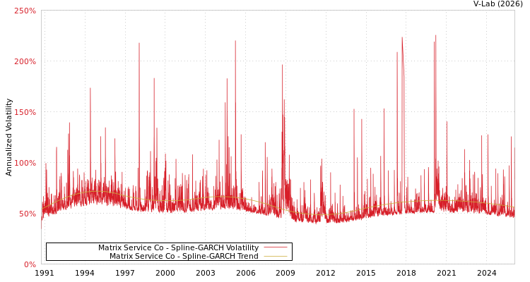 graph of Matrix Service Co SGARCH