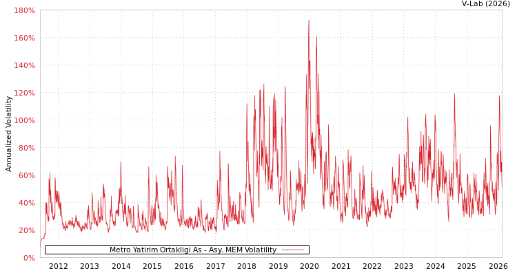 graph of Metro Yatirim Ortakligi As AMEM
