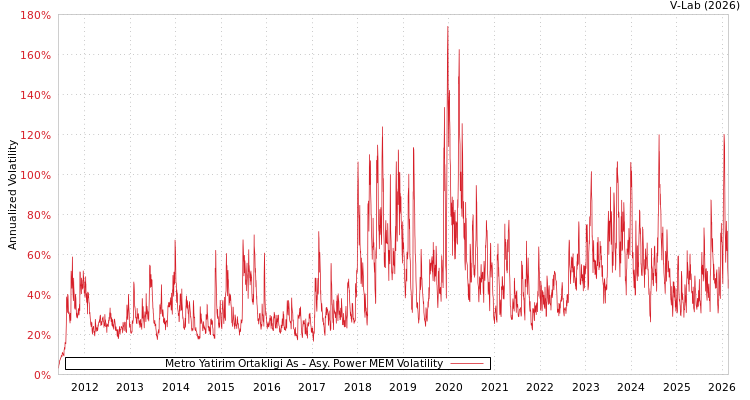 graph of Metro Yatirim Ortakligi As APMEM