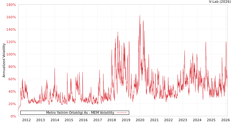 graph of Metro Yatirim Ortakligi As MEM