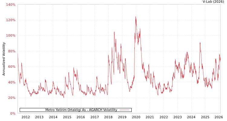 graph of Metro Yatirim Ortakligi As AGARCH