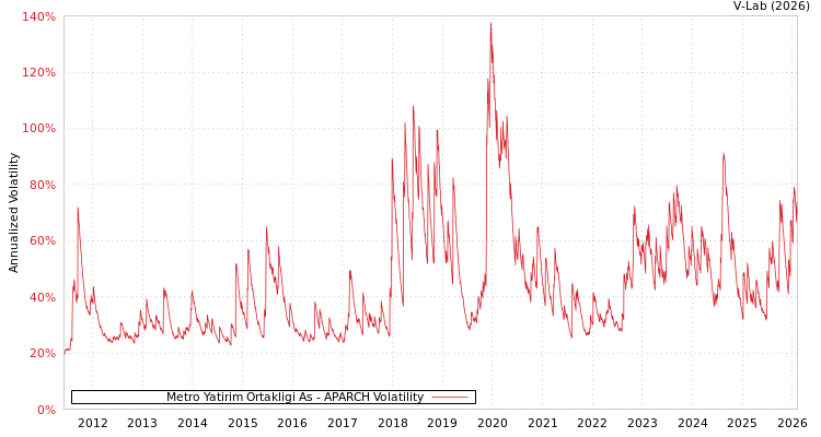 graph of Metro Yatirim Ortakligi As APARCH