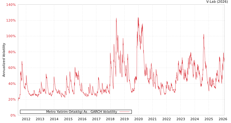graph of Metro Yatirim Ortakligi As GARCH