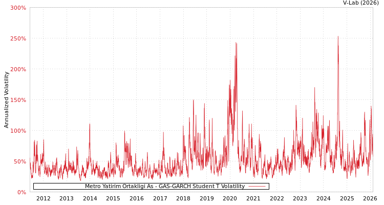 graph of Metro Yatirim Ortakligi As GAS-GARCH-T