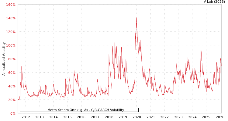graph of Metro Yatirim Ortakligi As GJR-GARCH