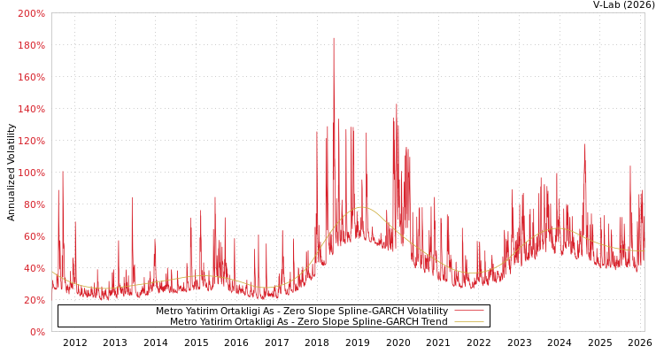 graph of Metro Yatirim Ortakligi As S0GARCH