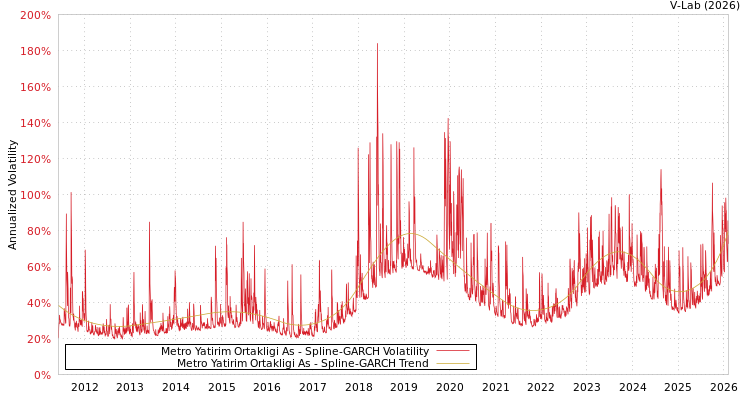 graph of Metro Yatirim Ortakligi As SGARCH