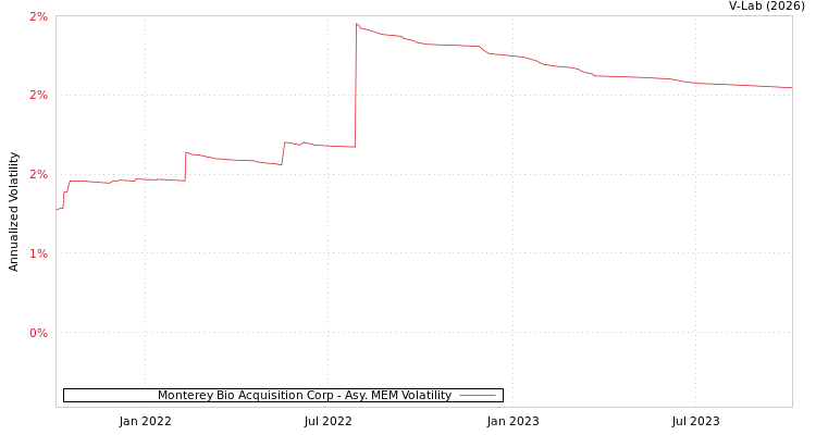 graph of Monterey Bio Acquisition Corp AMEM