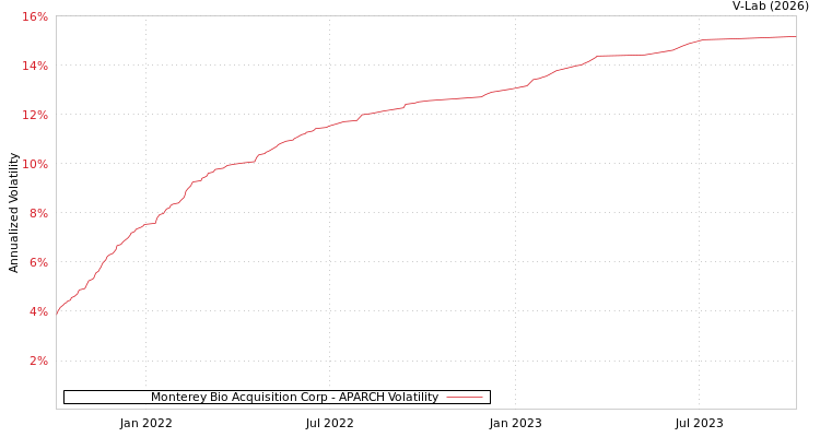 graph of Monterey Bio Acquisition Corp APARCH