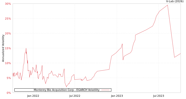 graph of Monterey Bio Acquisition Corp EGARCH