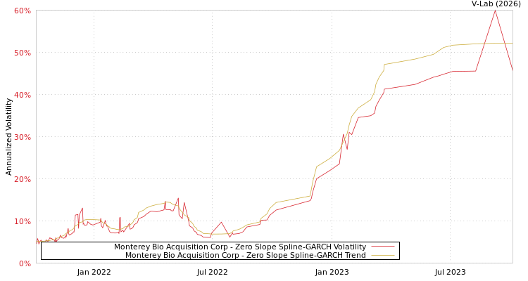 graph of Monterey Bio Acquisition Corp S0GARCH