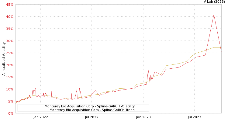 graph of Monterey Bio Acquisition Corp SGARCH