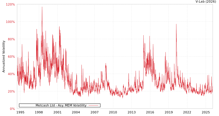 graph of Metcash Ltd AMEM