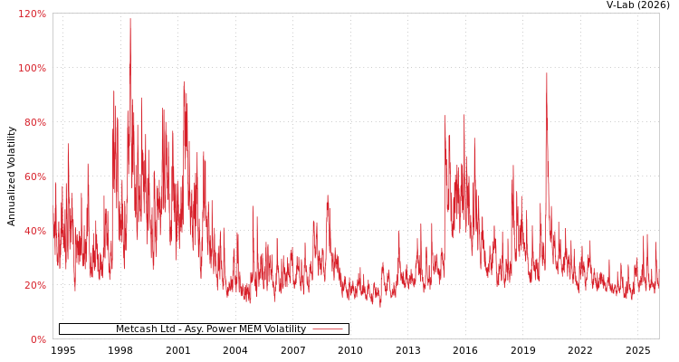 graph of Metcash Ltd APMEM