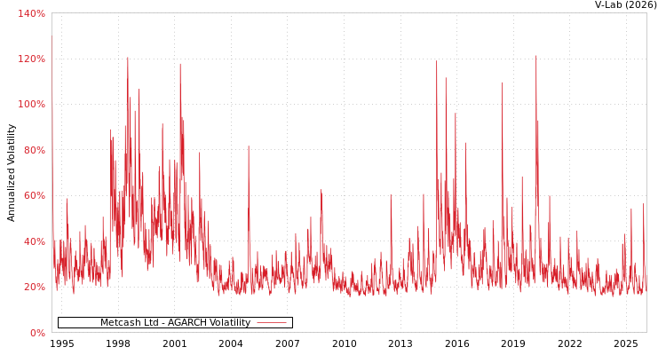 graph of Metcash Ltd AGARCH