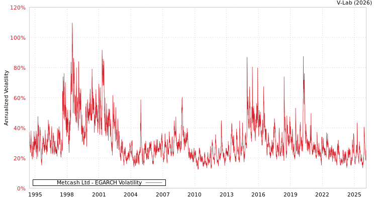 graph of Metcash Ltd EGARCH