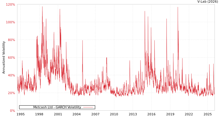 graph of Metcash Ltd GARCH