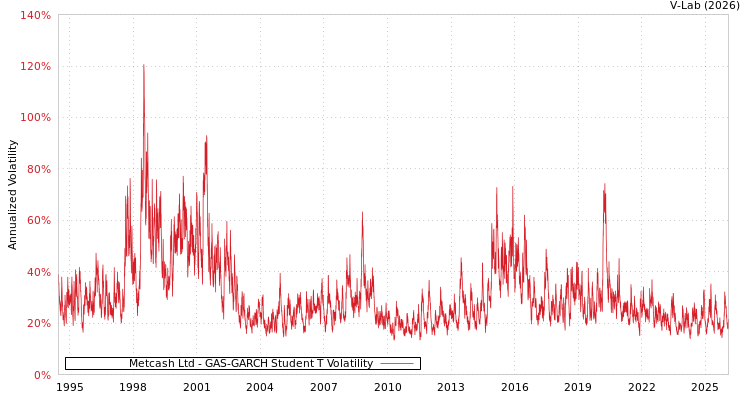 graph of Metcash Ltd GAS-GARCH-T