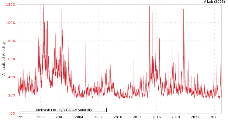 graph of Metcash Ltd GJR-GARCH