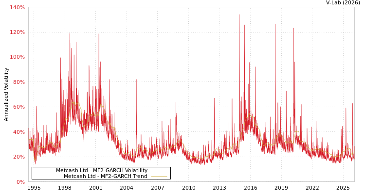 graph of Metcash Ltd MF2-GARCH