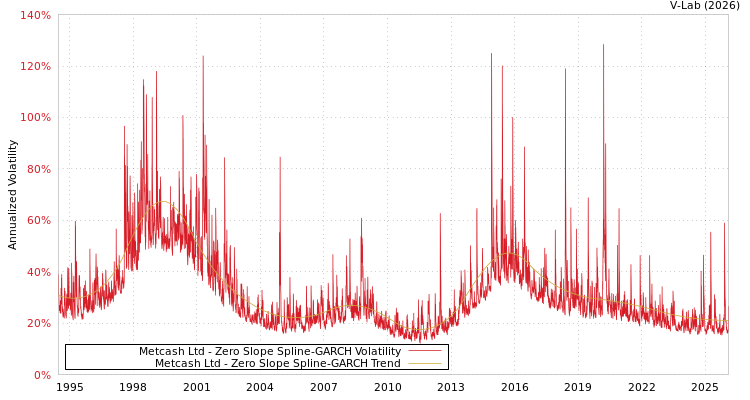 graph of Metcash Ltd S0GARCH