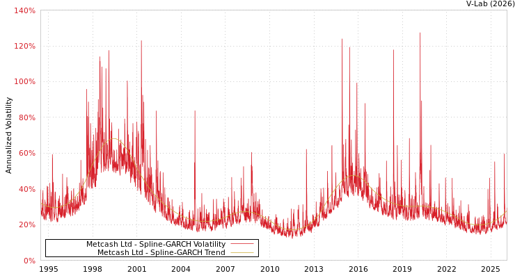 graph of Metcash Ltd SGARCH