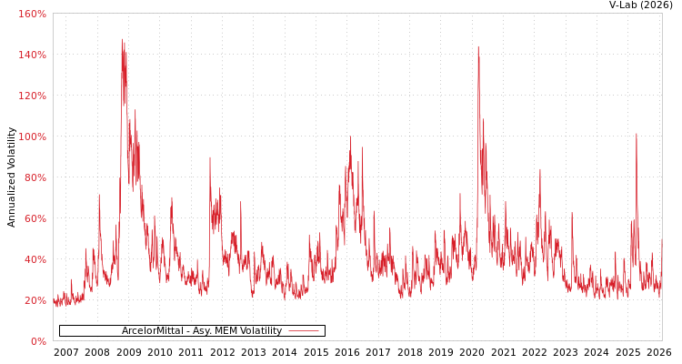 graph of ArcelorMittal AMEM