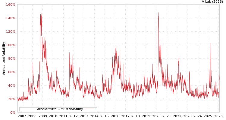 graph of ArcelorMittal MEM