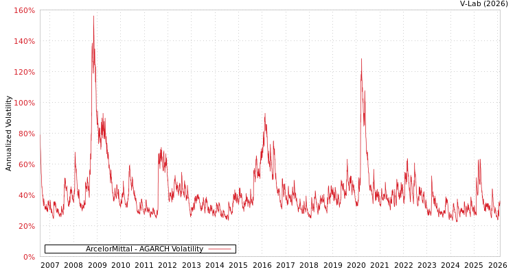graph of ArcelorMittal AGARCH