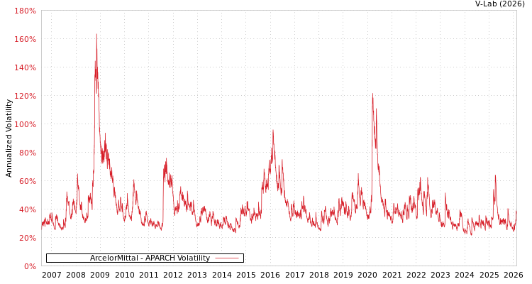 graph of ArcelorMittal APARCH