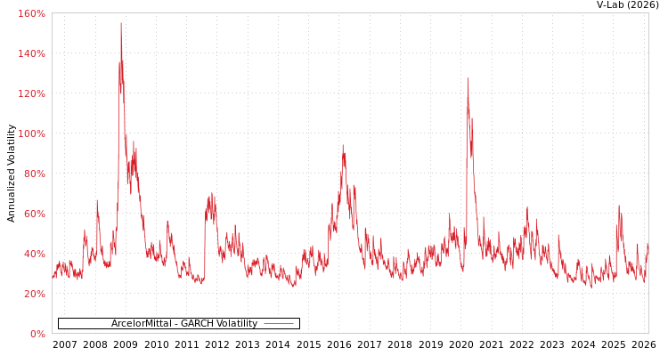 graph of ArcelorMittal GARCH