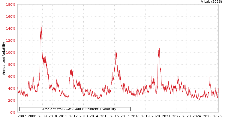 graph of ArcelorMittal GAS-GARCH-T