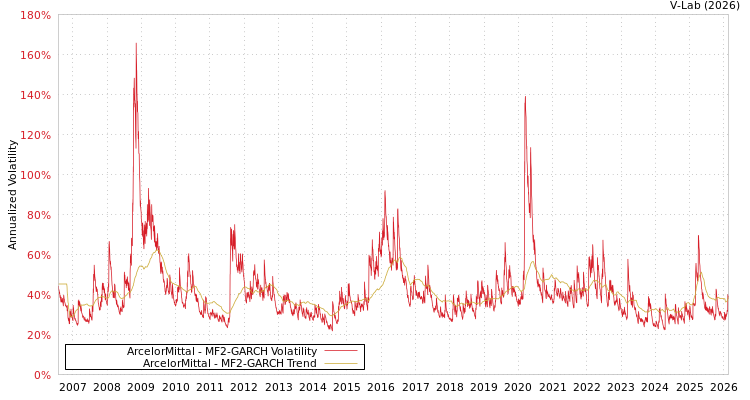 graph of ArcelorMittal MF2-GARCH