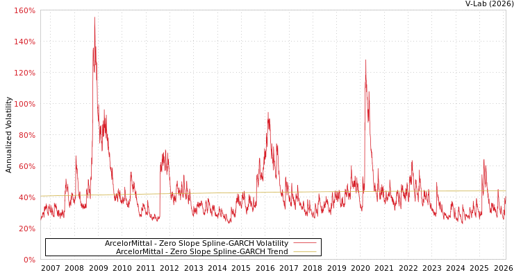 graph of ArcelorMittal S0GARCH