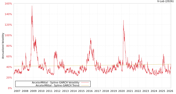 graph of ArcelorMittal SGARCH