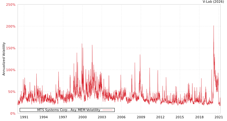 graph of MTS Systems Corp AMEM