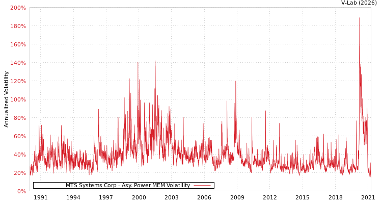 graph of MTS Systems Corp APMEM