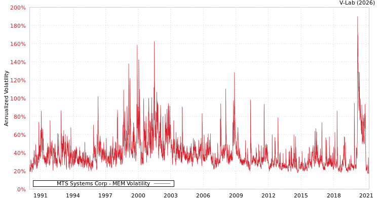 graph of MTS Systems Corp MEM