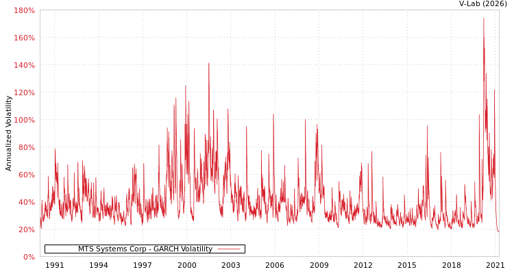 graph of MTS Systems Corp GARCH