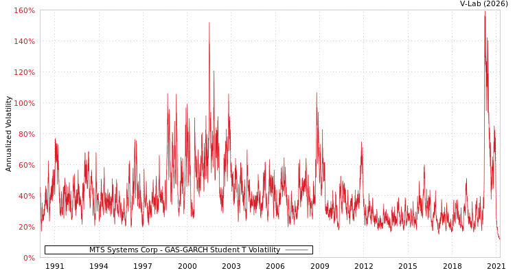 graph of MTS Systems Corp GAS-GARCH-T